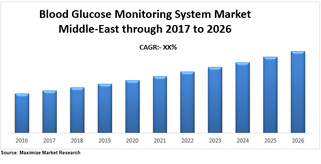 Middle-East Blood Glucose Monitoring System market