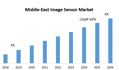 Middle-East Image Sensor Market