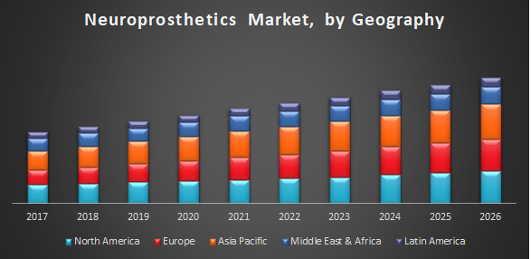 Neuroprosthetics Market