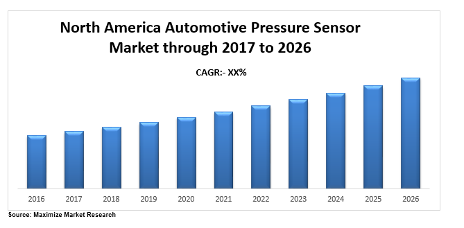 North America Automotive Pressure Sensor Market