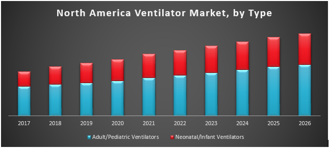 North America Ventilator Market