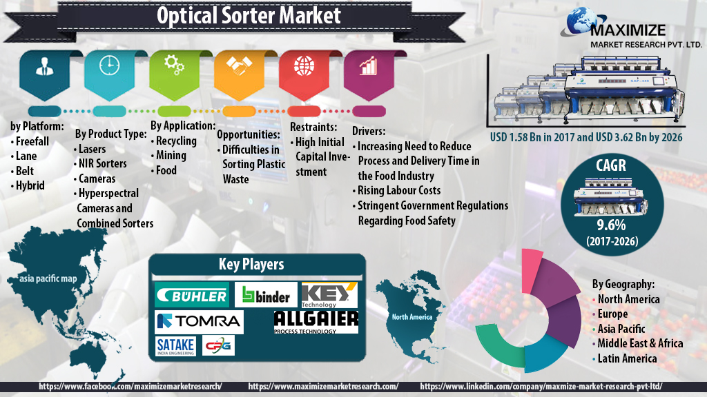 Optical Sorter Market Size, Share And Major Industry Players Forecast (2022-2029)