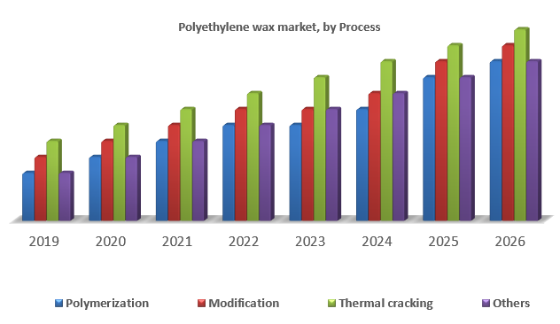 Polyethylene wax market