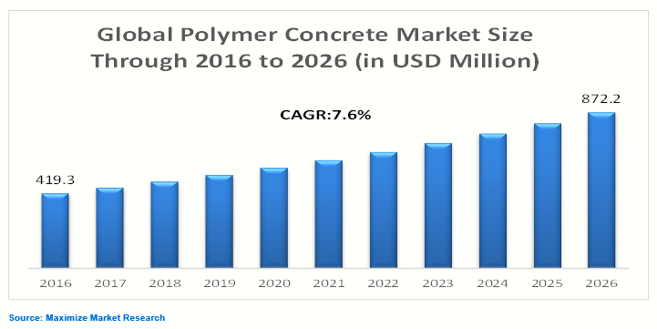 Polymer Concrete Market
