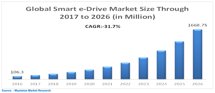 Smart e-Drive Market