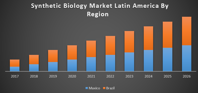 Synthetic Biology Market Latin America