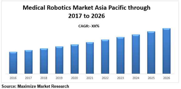 Asia Pacific Medical Robotics Market