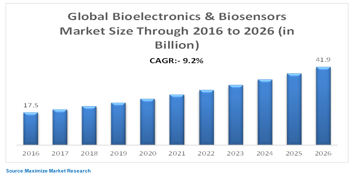 bioelectronics & biosensors market