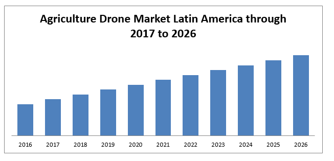 latin america agriculture drone market