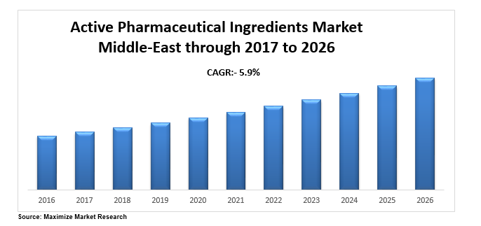 middle east active p ingrdients market