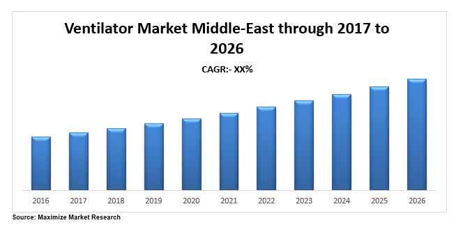 middle east ventilator market