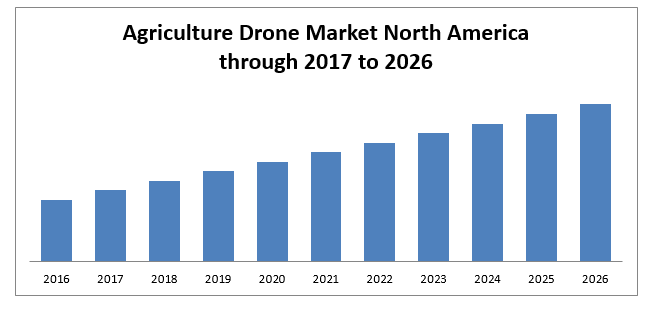 north america agriculture drone market