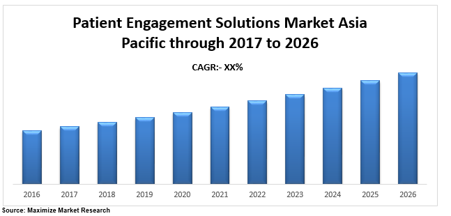 Asia Pacific Patient Engagement Solutions Market
