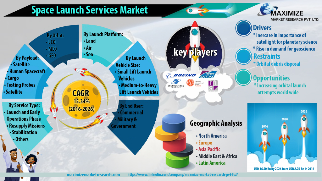 Space Launch Service Market: Global Industry Analysis and Forecast 2029