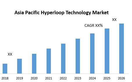 Asia Pacific Hyperloop Technology Market