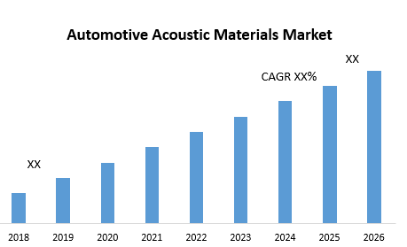 Automotive Acoustic Materials Market