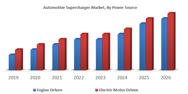 Global Automotive Supercharger Market :Industry Forecast 2026