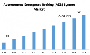 Autonomous Emergency Braking (AEB) System Market : Industry Analysis