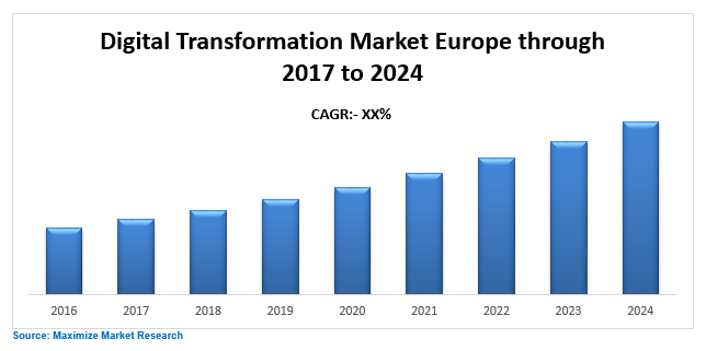 Digital Transformation Market Europe