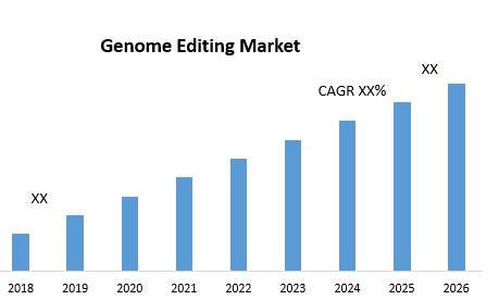 Genome Editing Market