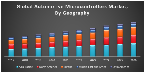 Global Automotive Microcontrollers Market