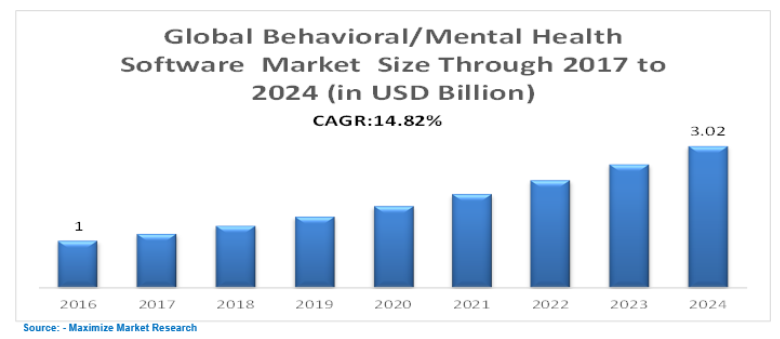Global Behavioral-Mental Health Software Market