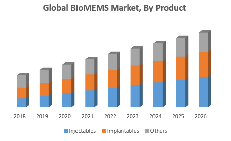 Global BioMEMS Market, By Product
