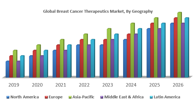 Global Breast Cancer Therapeutics Market