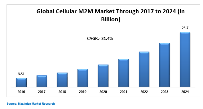 Global Cellular M2M Market