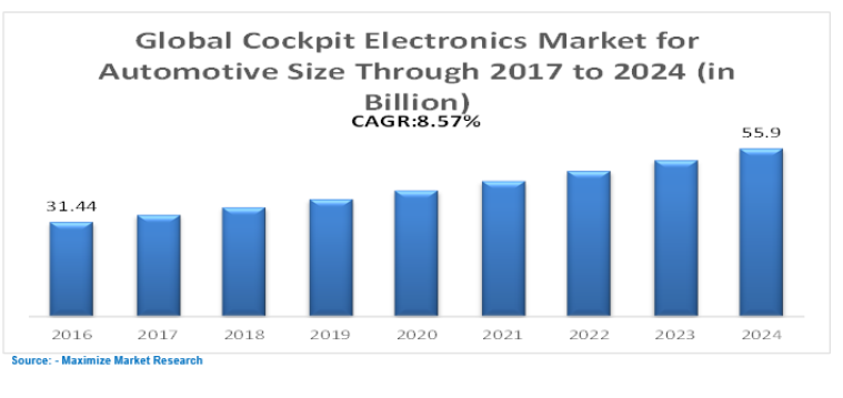 Global Cockpit Electronics Market