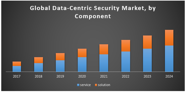 Global Data-Centric Security Market