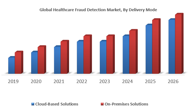 Global Healthcare Fraud Detection Market