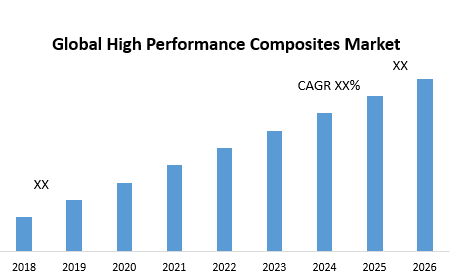 Global High Performance Composites Market 