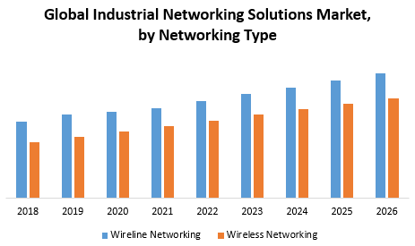 Global Industrial Networking Solutions Market