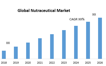 Global Nutraceutical Market