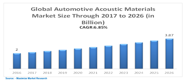 Global automotive acoustic materials market