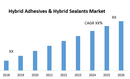 Hybrid Adhesives  Hybrid Sealants Market