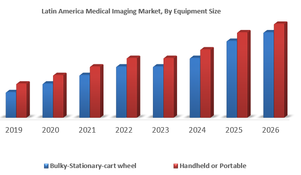 Latin America Medical Imaging Market