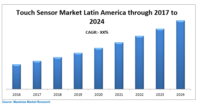 Latin America Touch Sensor Market