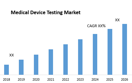 Medical Device Testing Market