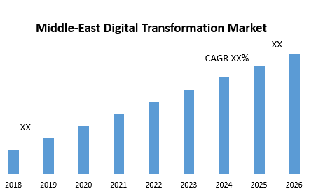 Middle-East Digital Transformation Market
