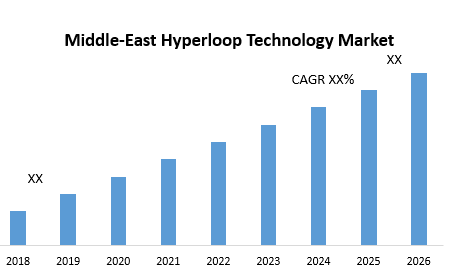Middle-East Hyperloop Technology Market