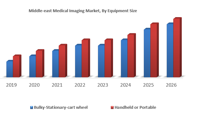 Middle-east Medical Imaging Market