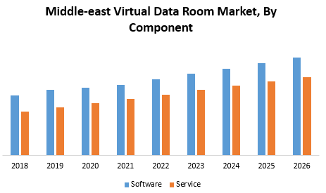 Middle-east Virtual Data Room Market