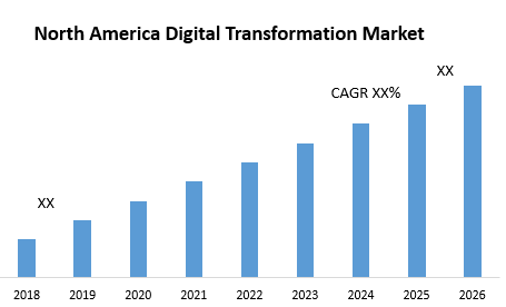 North America Digital Transformation Market
