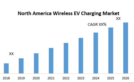North America Wireless EV Charging Market