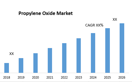 Propylene Oxide Market