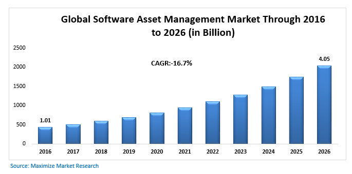 Global Software Asset Management Market