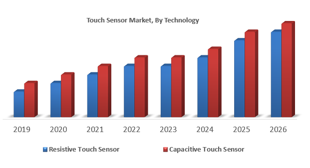 Touch Sensor Market