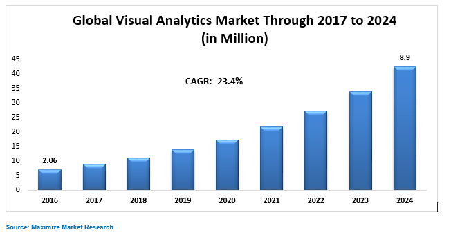 Global Visual Analytics Market
